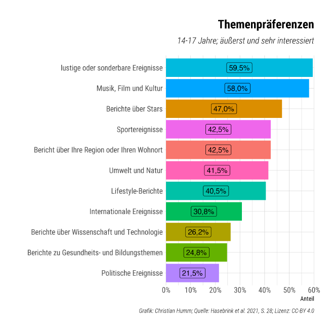 Balkendiagramm mit den Anteilen der sehr oder äußerst interessierten Jugendlichen in der Altersgruppe 14-17 Jahre und getrennt nach Themengebieten.