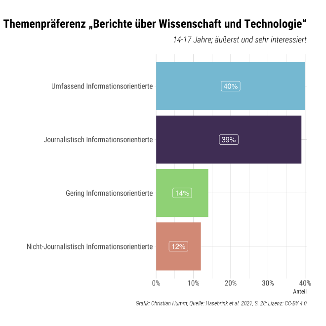 Balkendiagramm mit den Anteilen der sehr oder äußerst interessierten Jugendlichen am Themengebiet „Berichte über Wissenschaft und Technologie“, getrennt nach den vier Typen der Nachrichtenorientierung.