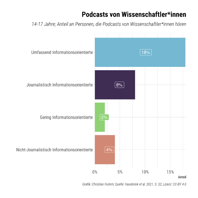 Balkendiagramm mit den Anteilen der Jugendlichen, die Podcasts von Wissenschaftler*innen hören, getrennt nach den vier Typen der Nachrichtenorientierung.