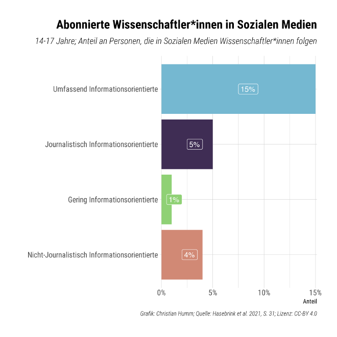 Balkendiagramm mit den Anteilen der Jugendlichen, die Wissenschaftler*innen in Sozialen Medien abonniert haben, getrennt nach den vier Typen der Nachrichtenorientierung.