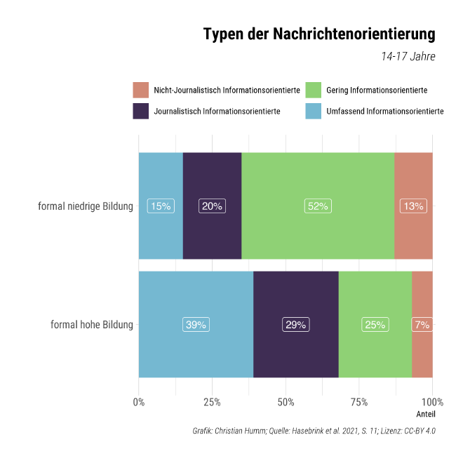 Balkendiagramm mit den Anteilen der vier verschiedenen Typen der Nachrichtenorientierung in der Altersgruppe 14-17 Jahre und getrennt nach formal niedriger und hoher Bildung.